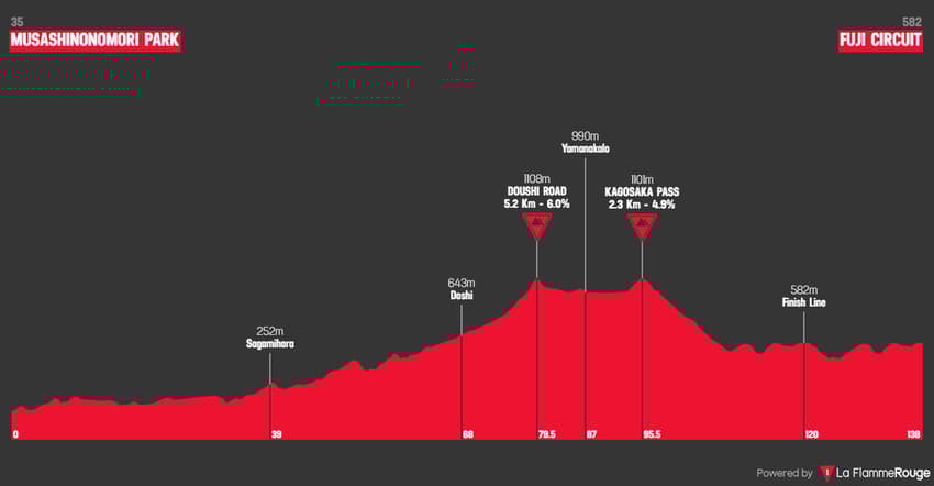 ciclismo de estrada feminino olimpíadas de tóquio