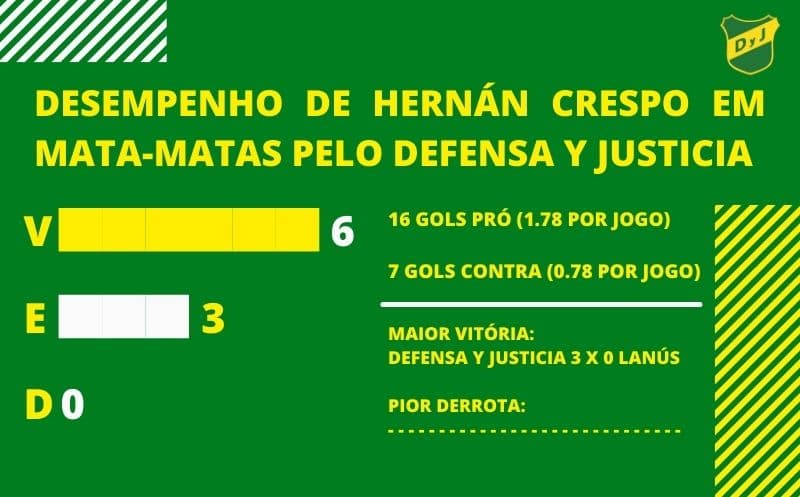 Desempenho do DyJ em mata-matas com Crespo