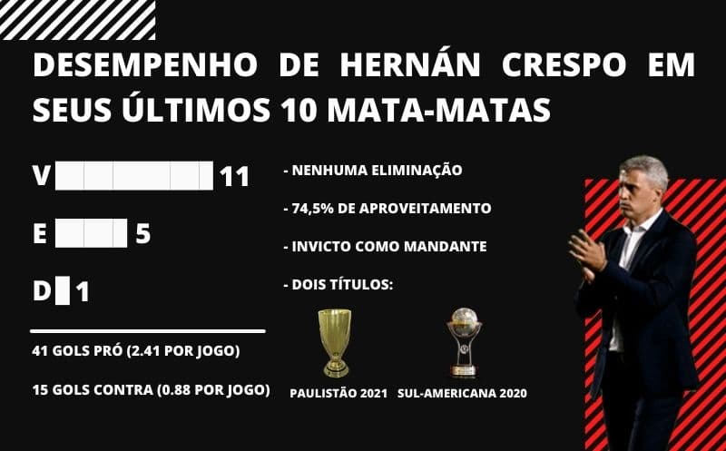 Desempenho de Crespo em mata-matas