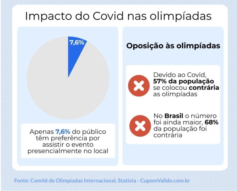 Infográfico Olimpíada