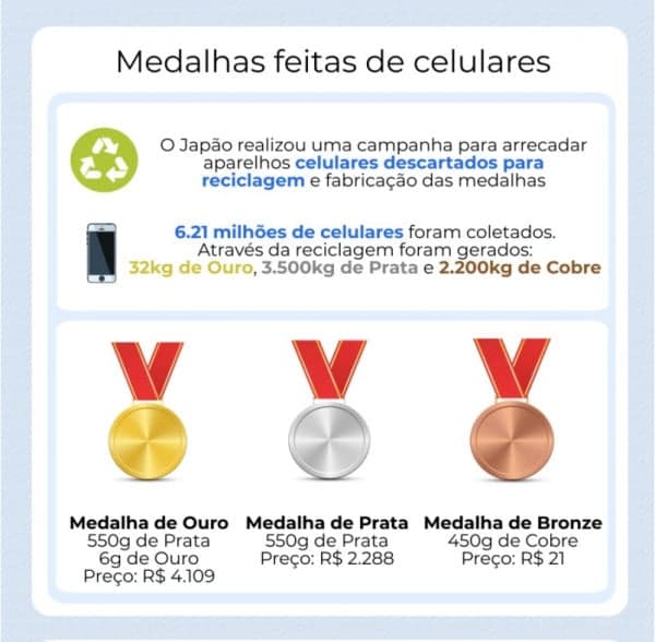 Infográfico Olimpíada 2