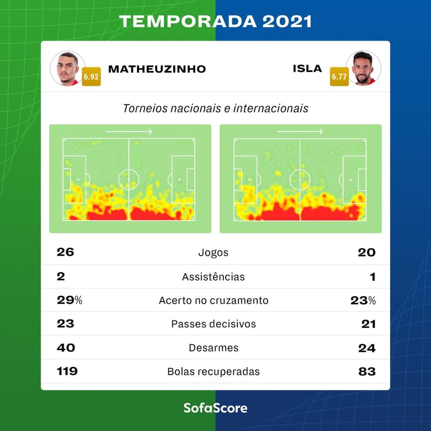 Matheuzinho e Isla