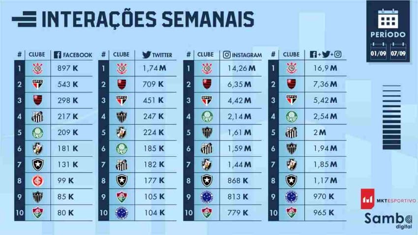 Interações - Corinthians Setembro