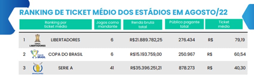 ranking ticket medio agosto 2022