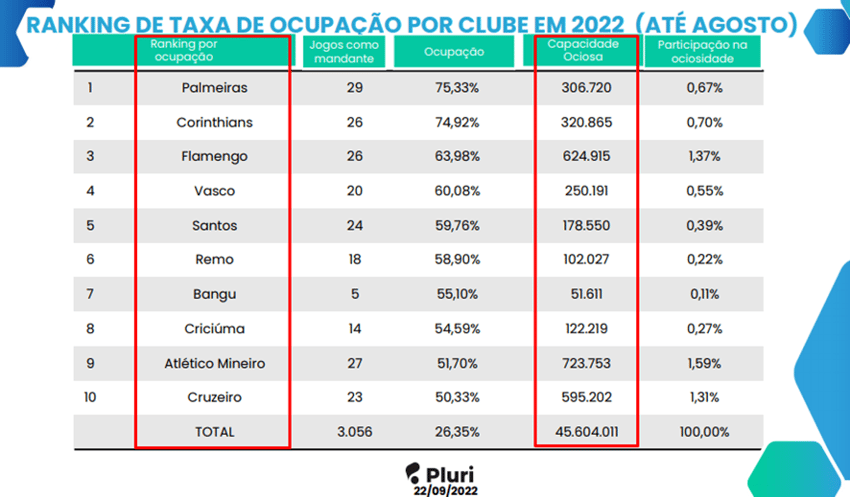 Ranking - Taxa de ocupação de estádios - Pluri