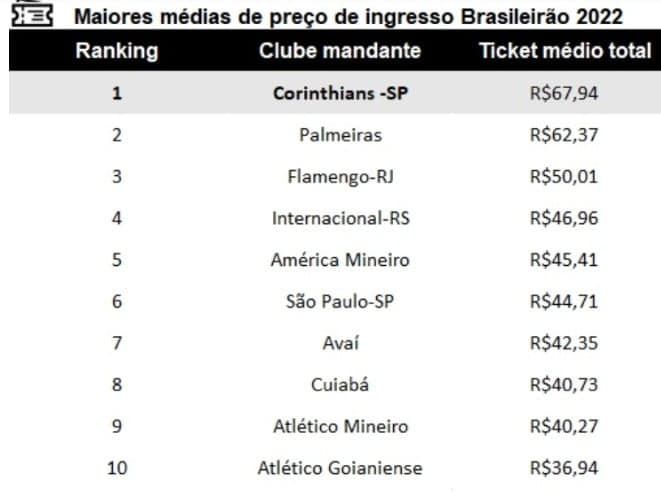 Média de preços de ingressos