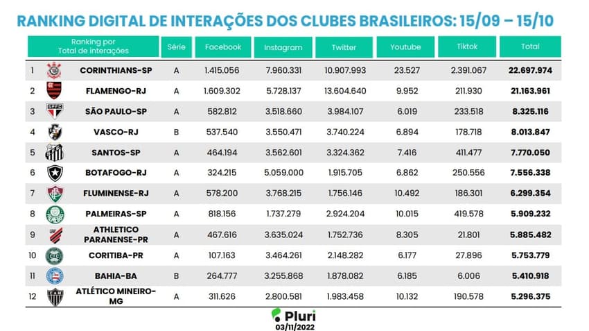 Pluri - Ranking de interações (outubro)