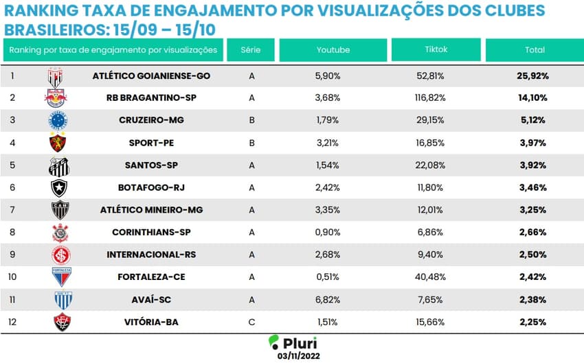 Ranking - Taxa de Engajamento