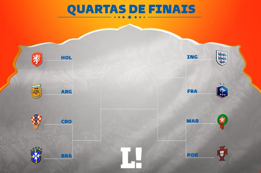 Chaveamento quartas de final