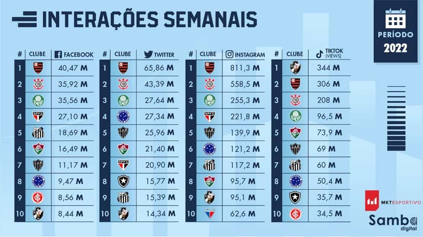 Interações dos clubes brasileiros nas redes sociais em 2022