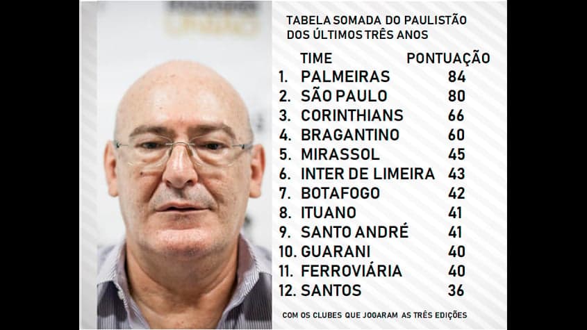 Tabela somada do Paulistão