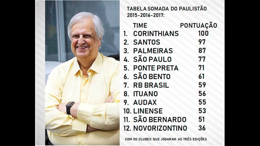 Tabela somada do Paulistão