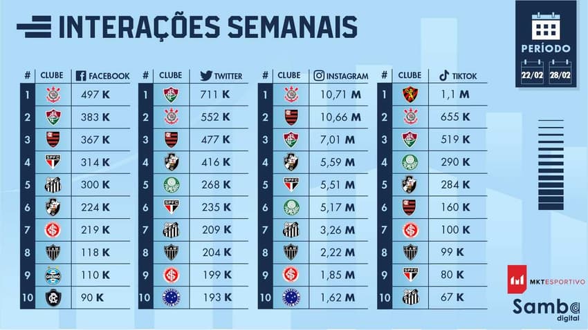 Interacoes Redes Sociais Clubes Brasileiros Fevereiro 2022