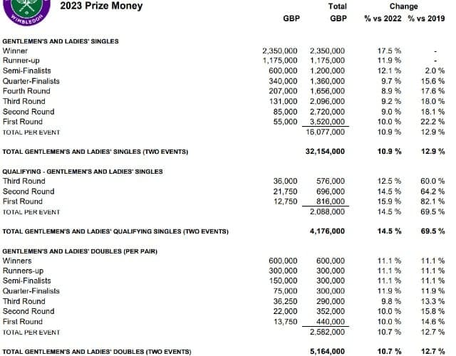 wimbledonprizemoney