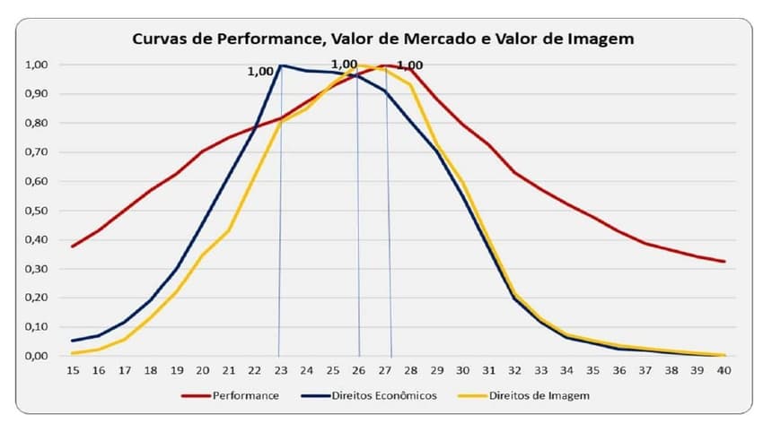 Curva de Idade e Valor de Mercado - Pluri