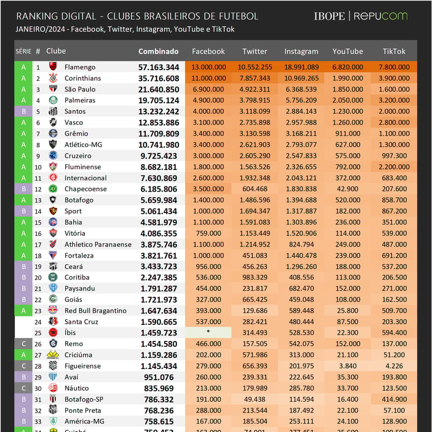 Ranking Digital - Janeiro 2024