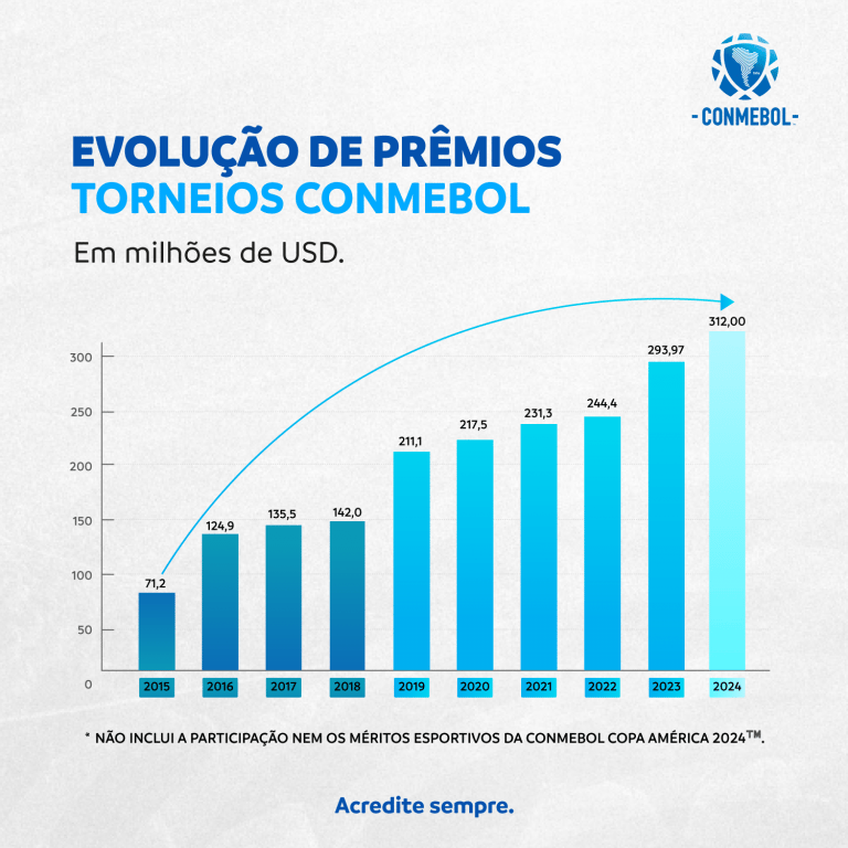 Prêmios - Conmebol