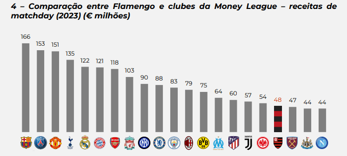 Flamengo x Clubes da Europa