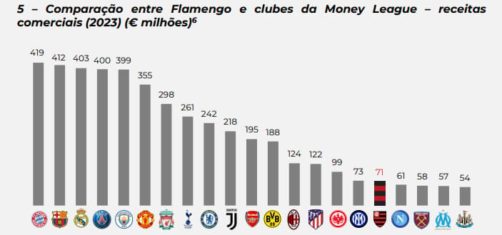 Flamengo x Clubes da Europa