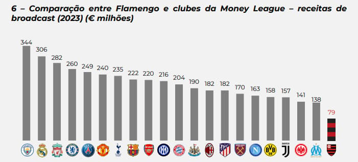 Flamengo x Clubes da Europa