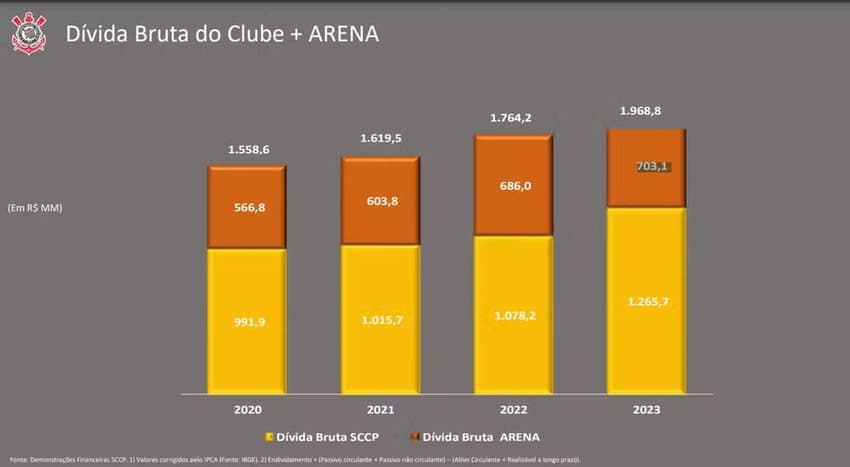 Dívida bruta - Corinthians