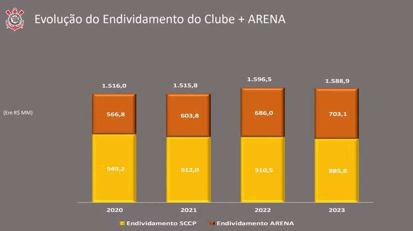 Endividamento - Corinthians