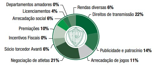 Receitas do Palmeiras - 2023