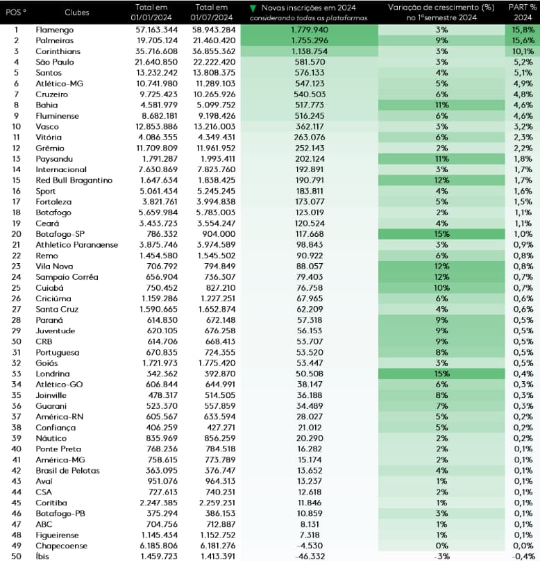 Ranking digital dos clubes brasileiros - primeiro semestre de 2024 