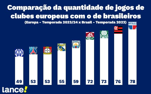 Gráfico quantidade de jogos