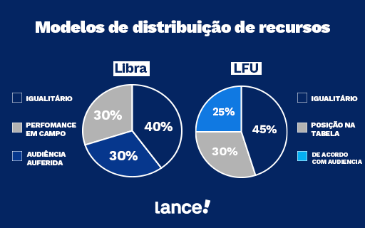 Arte Comparação entre os modelos de distribuição de recursos