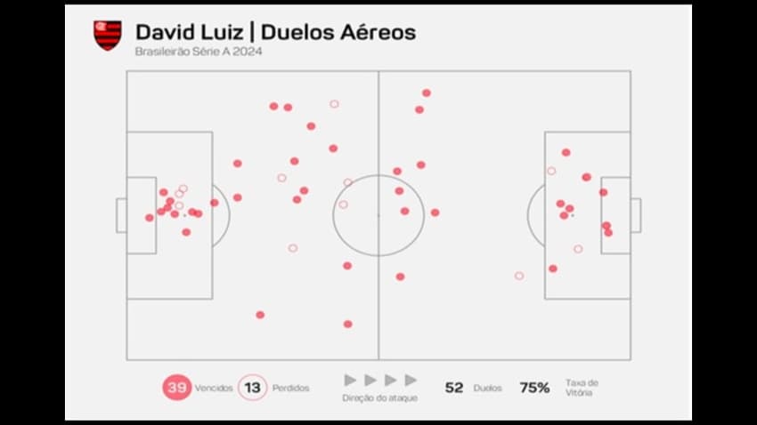 Entre os 155 jogadores que disputaram pelo menos 50 duelos aéreos no Brasileirão 2024, nenhum teve maior taxa de vitória pelo alto que David Luiz no Flamengo