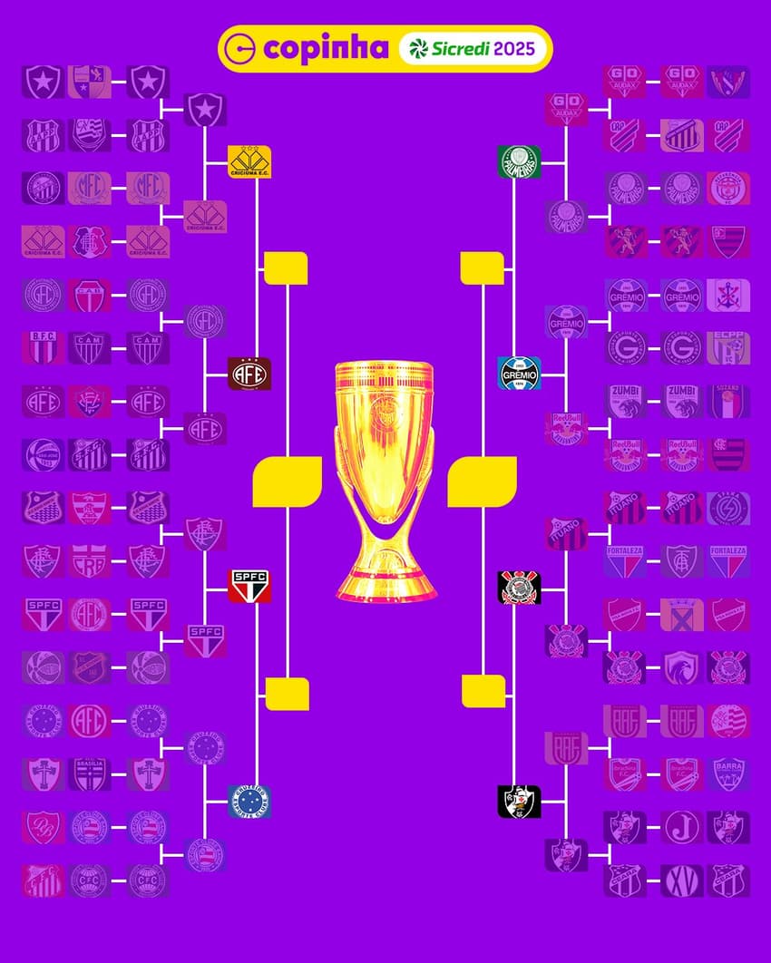Copinha 2025 o chaveamento das quartas de final (Foto: Copinha/Divulgação)