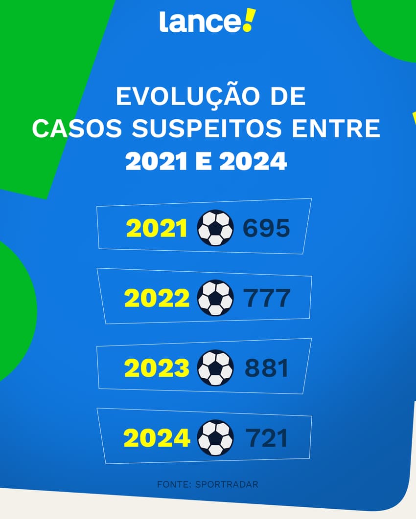 LANCE-09-01-casos-suspeitos-entre-2021-e-2024