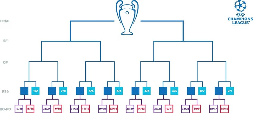 Formato de chaveamento da Champions League 2024-25 (Foto: Uefa)