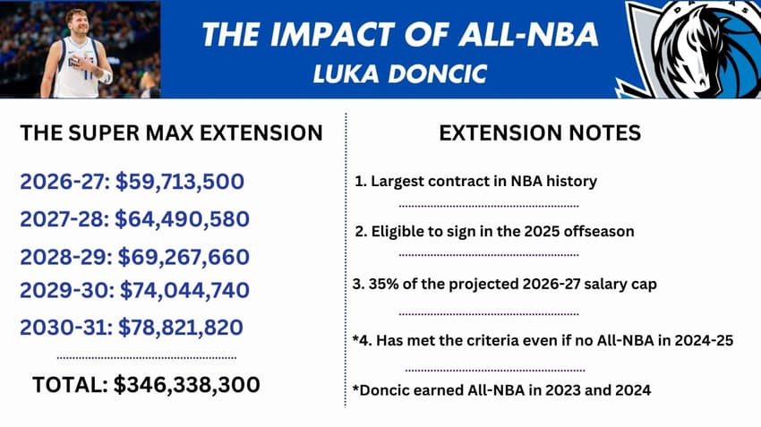 doncic mavs supermax