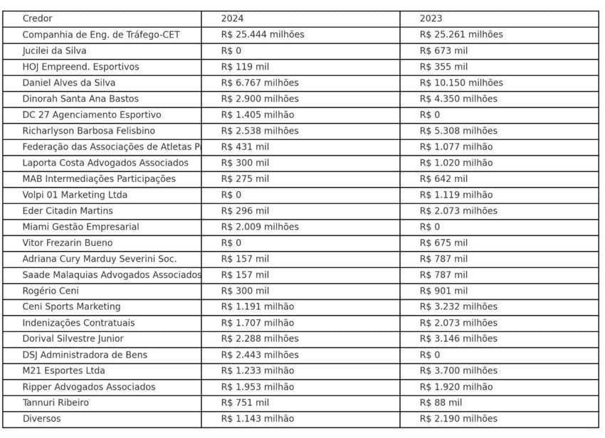Tabela de dívidas do São Paulo