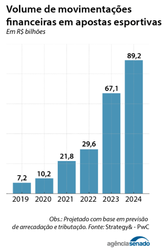 Gráfico sobre volume de movimentações financeiras em apostas esportivas (Foto: Senado)