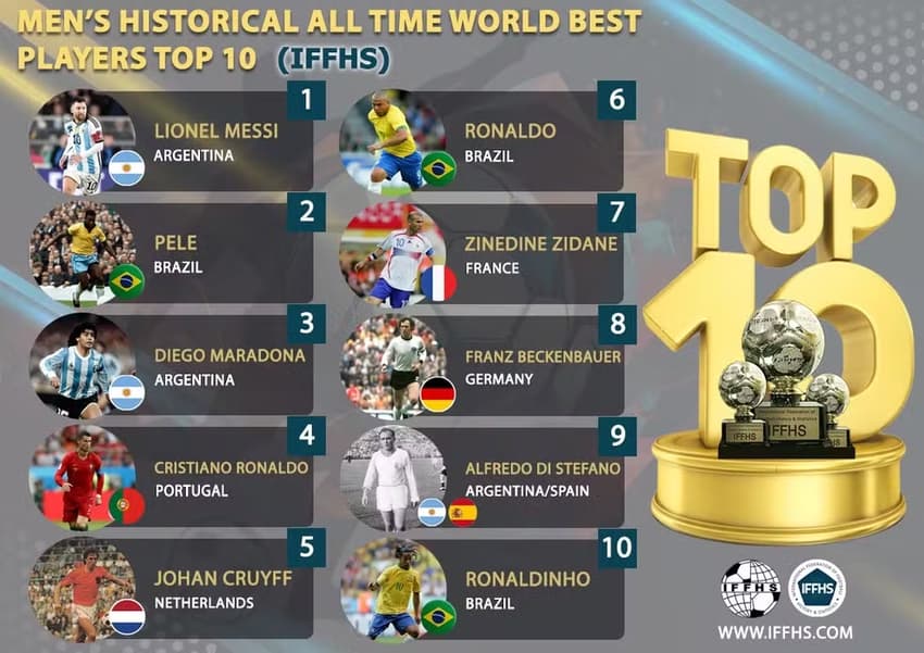 IFFHS divulga ranking dos 10 melhores jogadores de futebol da história (Foto: IFFHS)