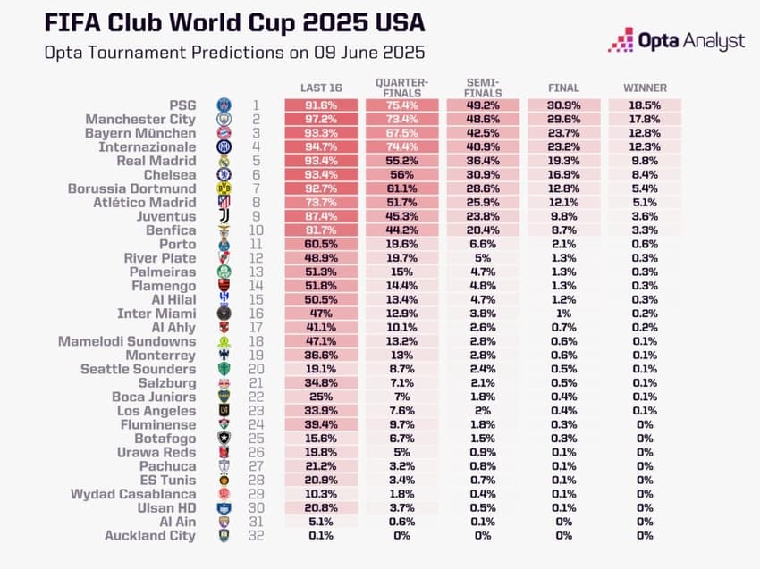 Mundial Probabilidade Opta
