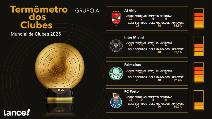 Termômetro Grupo A do Mundial