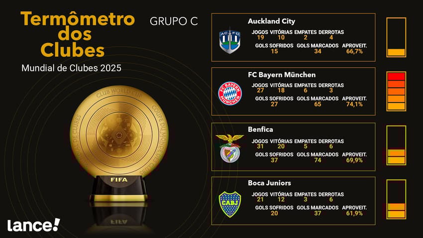 Termômetro Grupo C do Mundial