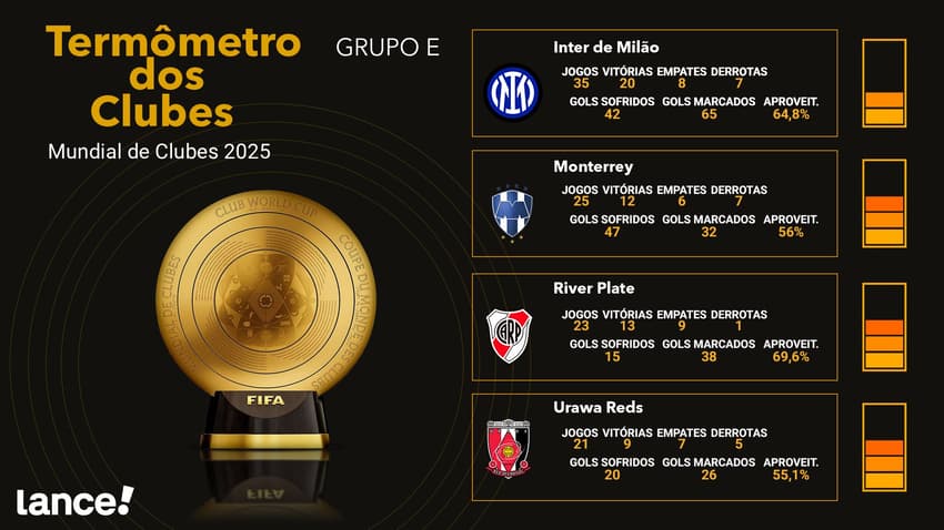 Termômetro Grupo E do Mundial