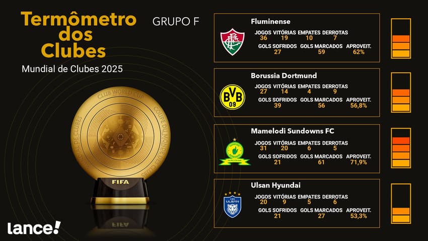 Termômetro Grupo F do Mundial