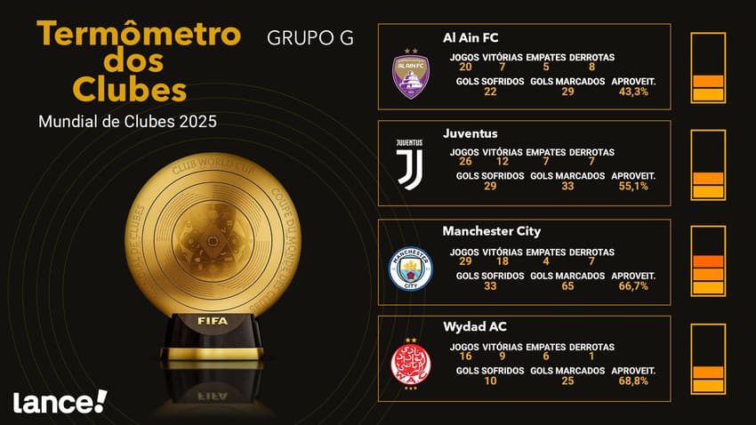 Termômetro Grupo G do Mundial