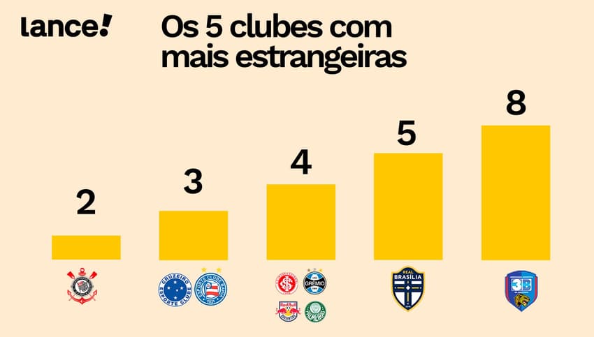 Ranking de clubes com mais estrangeiras no futebol brasileiro. (Arte/Lance!)