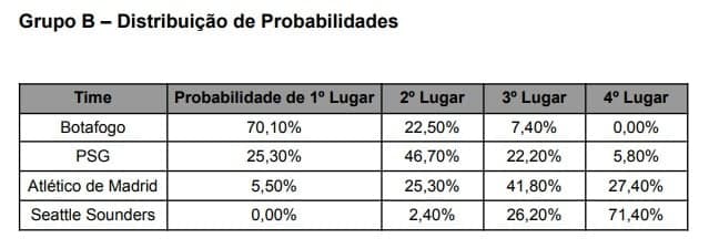 Relatório sobre chances de classificação do Botafogo (Foto: Reprodução/IPG)