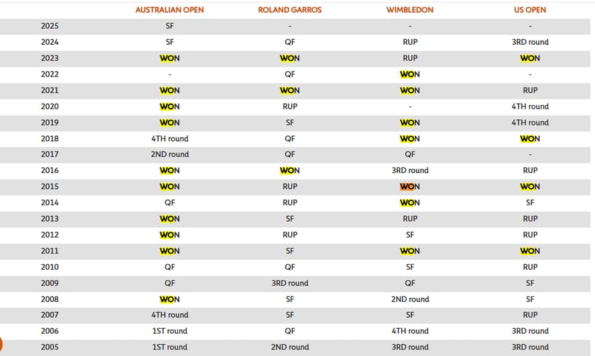 Todas as campanhas de Novak Djokovic em Grand Slams