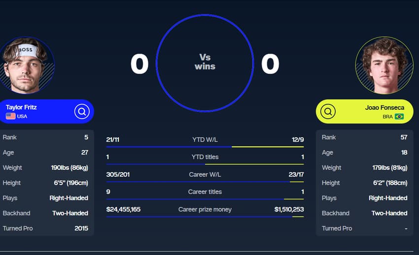 Comparativos entre as carreiras de Taylor Fritz e de João Fonseca