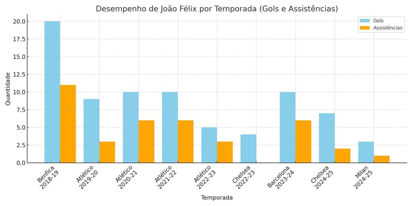 Gráfico de desempenho de João Félix ao longo de sua carreira nos clubes que defendeu