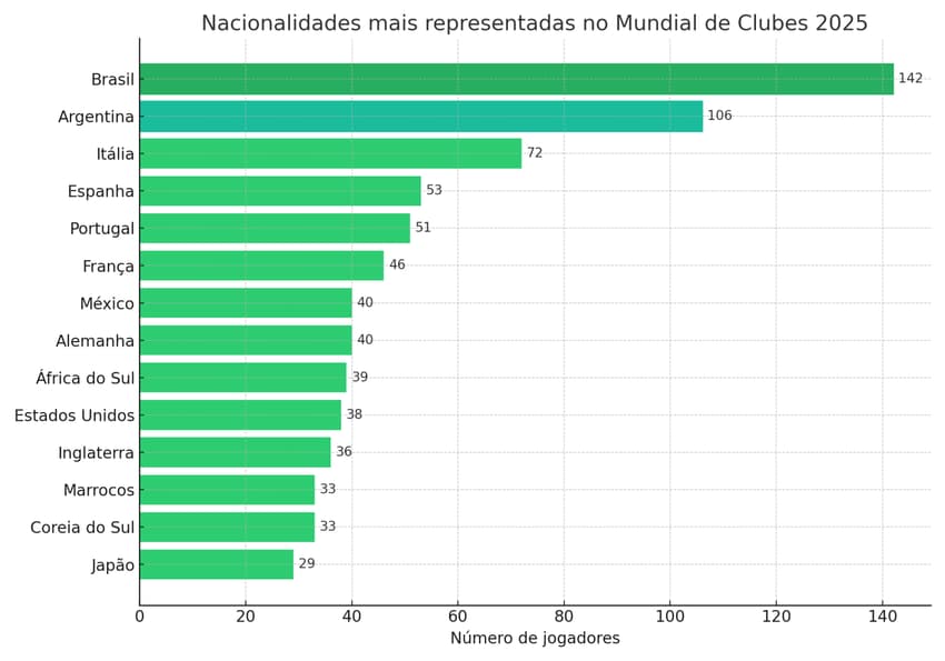 gráfico jogadores brasileiros no Mundial de Clubes
